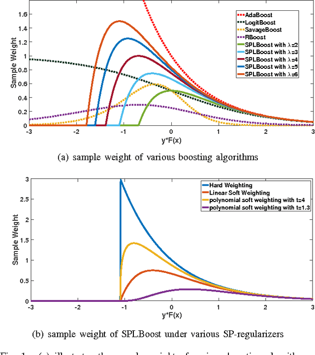 Figure 1 for SPLBoost: An Improved Robust Boosting Algorithm Based on Self-paced Learning