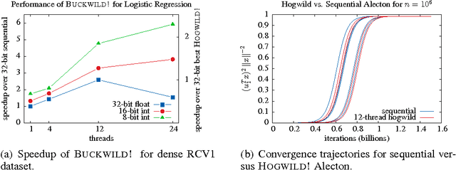 Figure 2 for Taming the Wild: A Unified Analysis of Hogwild!-Style Algorithms