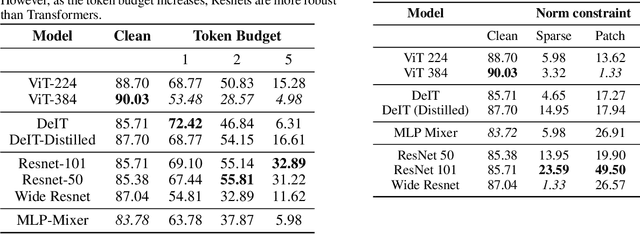 Figure 2 for Adversarial Token Attacks on Vision Transformers