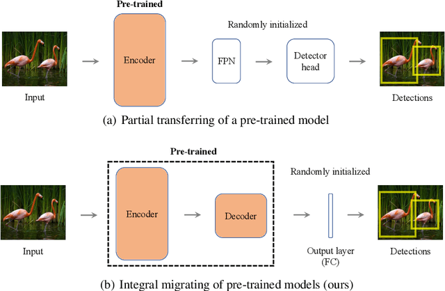 Figure 1 for Integral Migrating Pre-trained Transformer Encoder-decoders for Visual Object Detection
