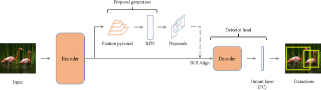 Figure 3 for Integral Migrating Pre-trained Transformer Encoder-decoders for Visual Object Detection