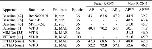 Figure 2 for Integral Migrating Pre-trained Transformer Encoder-decoders for Visual Object Detection