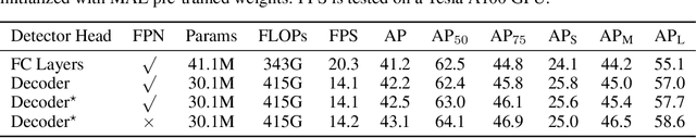 Figure 4 for Integral Migrating Pre-trained Transformer Encoder-decoders for Visual Object Detection