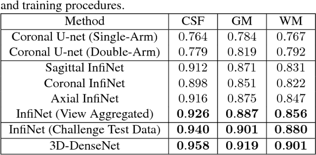 Figure 2 for InfiNet: Fully Convolutional Networks for Infant Brain MRI Segmentation