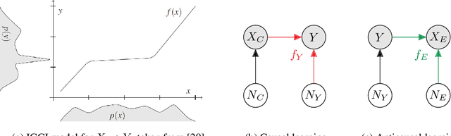 Figure 1 for Semi-Supervised Learning, Causality and the Conditional Cluster Assumption