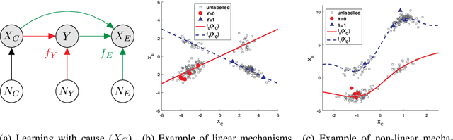 Figure 3 for Semi-Supervised Learning, Causality and the Conditional Cluster Assumption