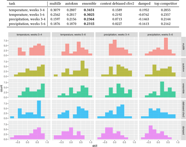 Figure 1 for Improving Subseasonal Forecasting in the Western U.S. with Machine Learning