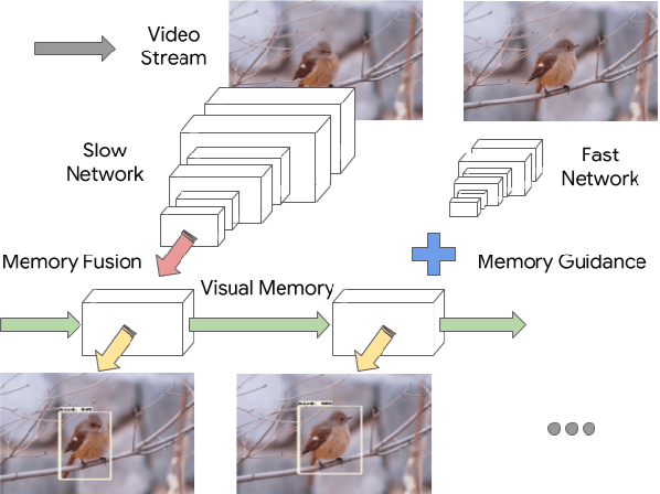 Figure 1 for Looking Fast and Slow: Memory-Guided Mobile Video Object Detection