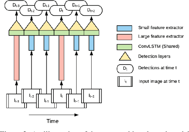 Figure 3 for Looking Fast and Slow: Memory-Guided Mobile Video Object Detection