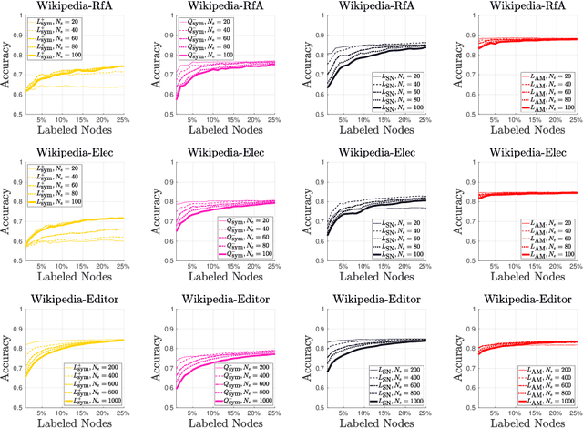 Figure 2 for Node classification for signed networks using diffuse interface methods