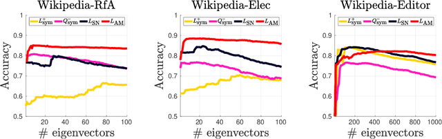 Figure 4 for Node classification for signed networks using diffuse interface methods