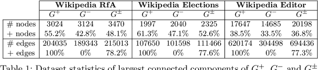 Figure 1 for Node classification for signed networks using diffuse interface methods