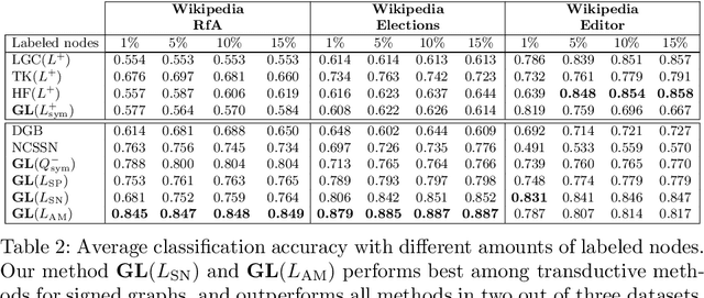 Figure 3 for Node classification for signed networks using diffuse interface methods