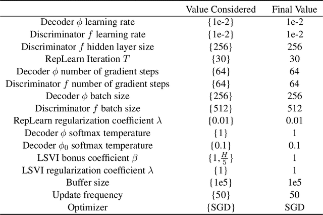 Figure 4 for Provable Benefits of Representational Transfer in Reinforcement Learning