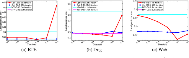 Figure 2 for Spectral Methods meet EM: A Provably Optimal Algorithm for Crowdsourcing