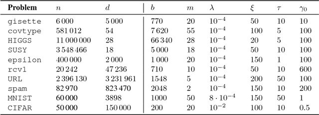 Figure 2 for A fast quasi-Newton-type method for large-scale stochastic optimisation