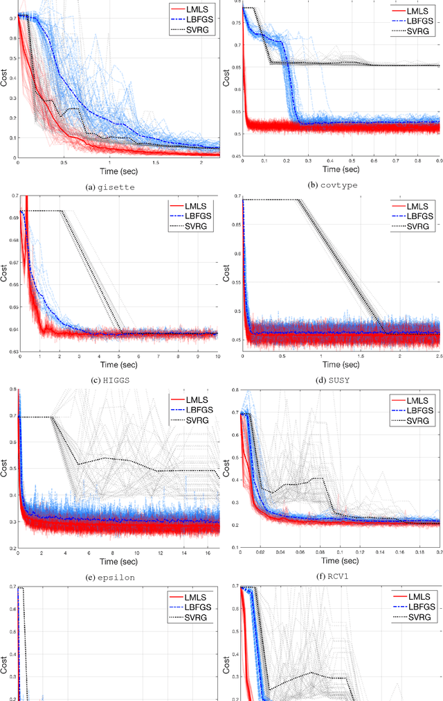 Figure 3 for A fast quasi-Newton-type method for large-scale stochastic optimisation