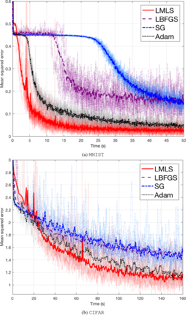 Figure 4 for A fast quasi-Newton-type method for large-scale stochastic optimisation