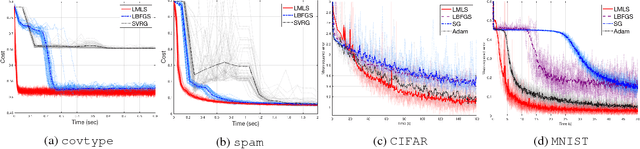 Figure 1 for A fast quasi-Newton-type method for large-scale stochastic optimisation