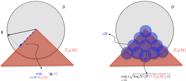 Figure 3 for Geometric Inference for General High-Dimensional Linear Inverse Problems
