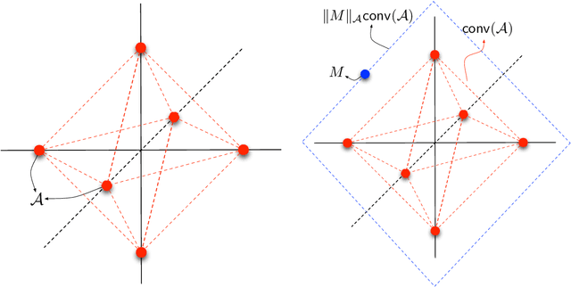 Figure 1 for Geometric Inference for General High-Dimensional Linear Inverse Problems