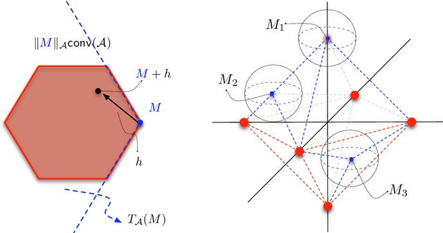 Figure 2 for Geometric Inference for General High-Dimensional Linear Inverse Problems