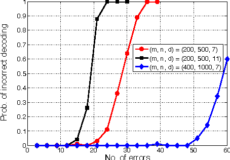 Figure 2 for Associative Memory using Dictionary Learning and Expander Decoding