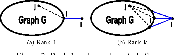 Figure 2 for Online Anomaly Detection Systems Using Incremental Commute Time