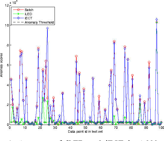 Figure 4 for Online Anomaly Detection Systems Using Incremental Commute Time