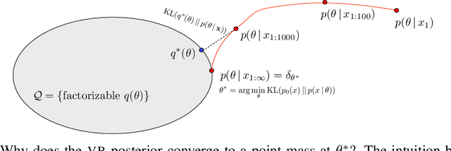 Figure 1 for Variational Bayes under Model Misspecification