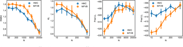 Figure 2 for Variational Bayes under Model Misspecification