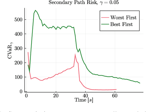 Figure 3 for Safe Sampling-Based Air-Ground Rendezvous Algorithm for Complex Urban Environments