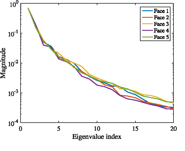 Figure 4 for Bounds on the Number of Measurements for Reliable Compressive Classification