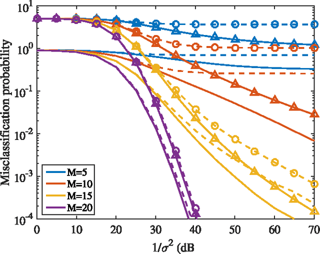 Figure 1 for Bounds on the Number of Measurements for Reliable Compressive Classification
