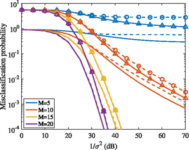 Figure 2 for Bounds on the Number of Measurements for Reliable Compressive Classification