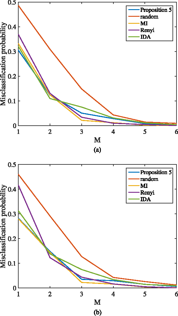 Figure 3 for Bounds on the Number of Measurements for Reliable Compressive Classification