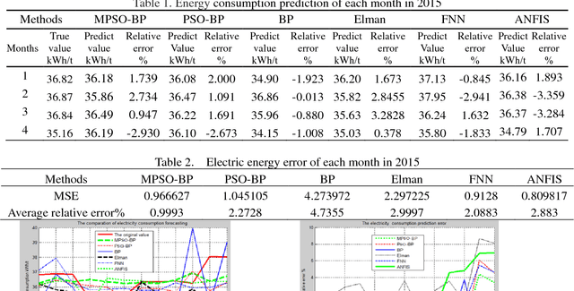 Figure 1 for Electricity consumption forecasting method based on MPSO-BP neural network model