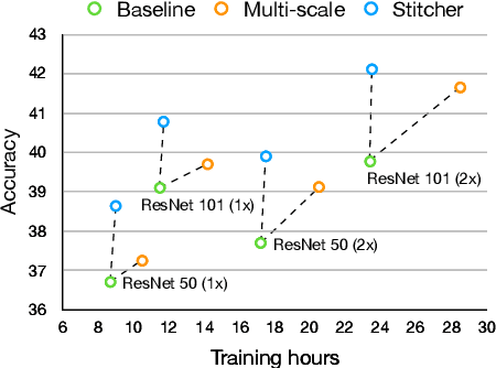 Figure 3 for Stitcher: Feedback-driven Data Provider for Object Detection