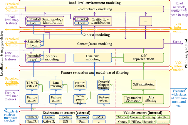 Figure 2 for Towards a Functional System Architecture for Automated Vehicles