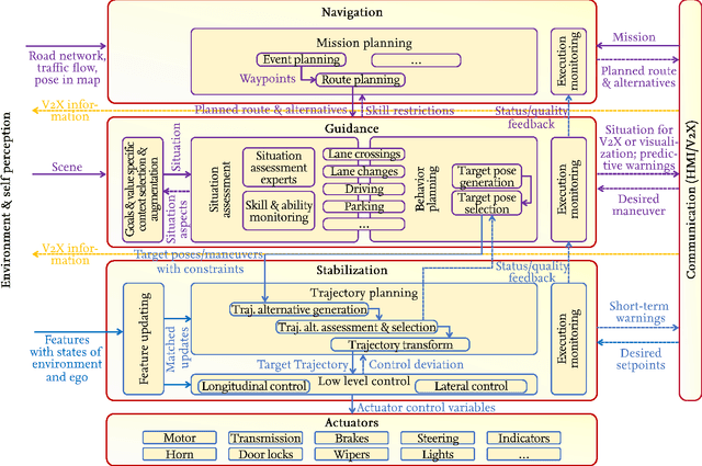 Figure 3 for Towards a Functional System Architecture for Automated Vehicles
