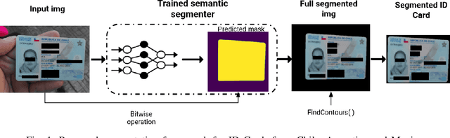 Figure 1 for Towards an Efficient Semantic Segmentation Method of ID Cards for Verification Systems