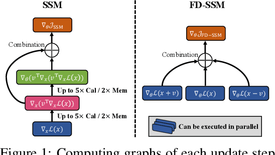 Figure 1 for Efficient Learning of Generative Models via Finite-Difference Score Matching