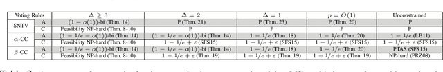 Figure 2 for Multiwinner Voting with Fairness Constraints