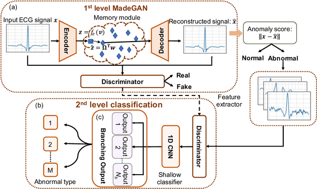 Figure 1 for Hierarchical Deep Learning with Generative Adversarial Network for Automatic Cardiac Diagnosis from ECG Signals