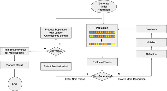 Figure 1 for Efficient Hyperparameter Optimization in Deep Learning Using a Variable Length Genetic Algorithm