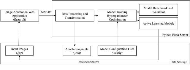 Figure 2 for Cross-Model Image Annotation Platform with Active Learning