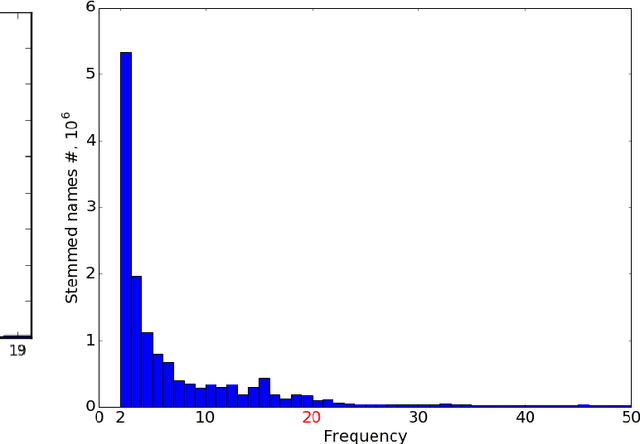 Figure 4 for Topic modeling of public repositories at scale using names in source code