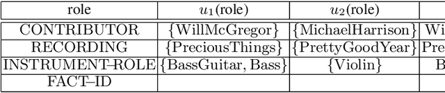Figure 2 for On the representation and embedding of knowledge bases beyond binary relations
