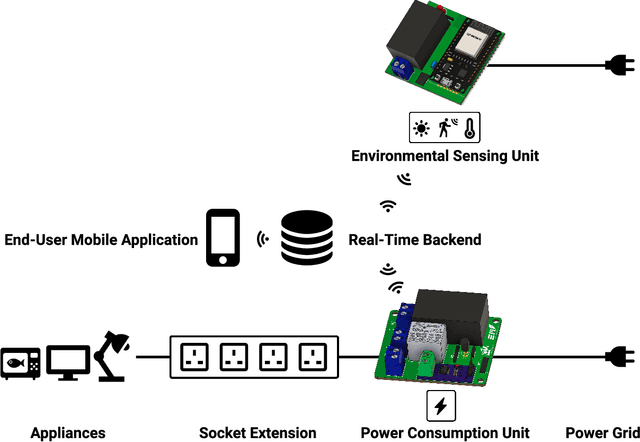 Figure 1 for Appliance-Level Monitoring with Micro-Moment Smart Plugs