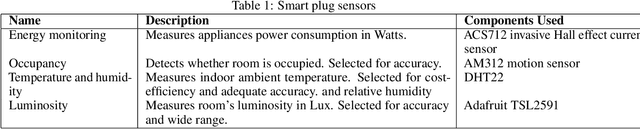 Figure 2 for Appliance-Level Monitoring with Micro-Moment Smart Plugs